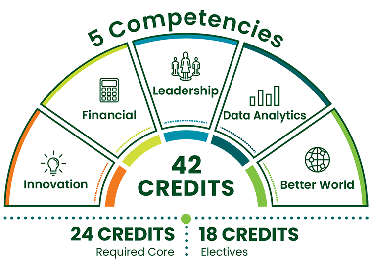 The 5 Competencies of the MBA Program